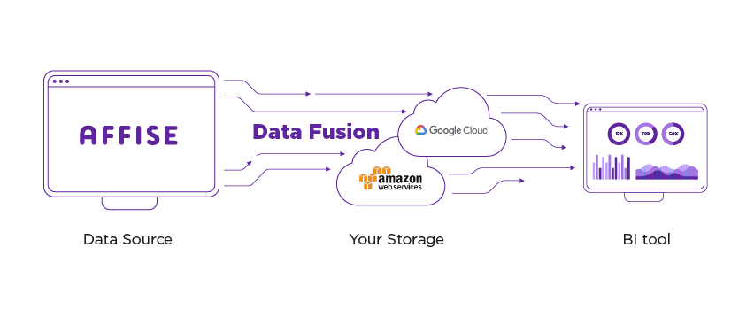 Affise enters BI era with Data Fusion