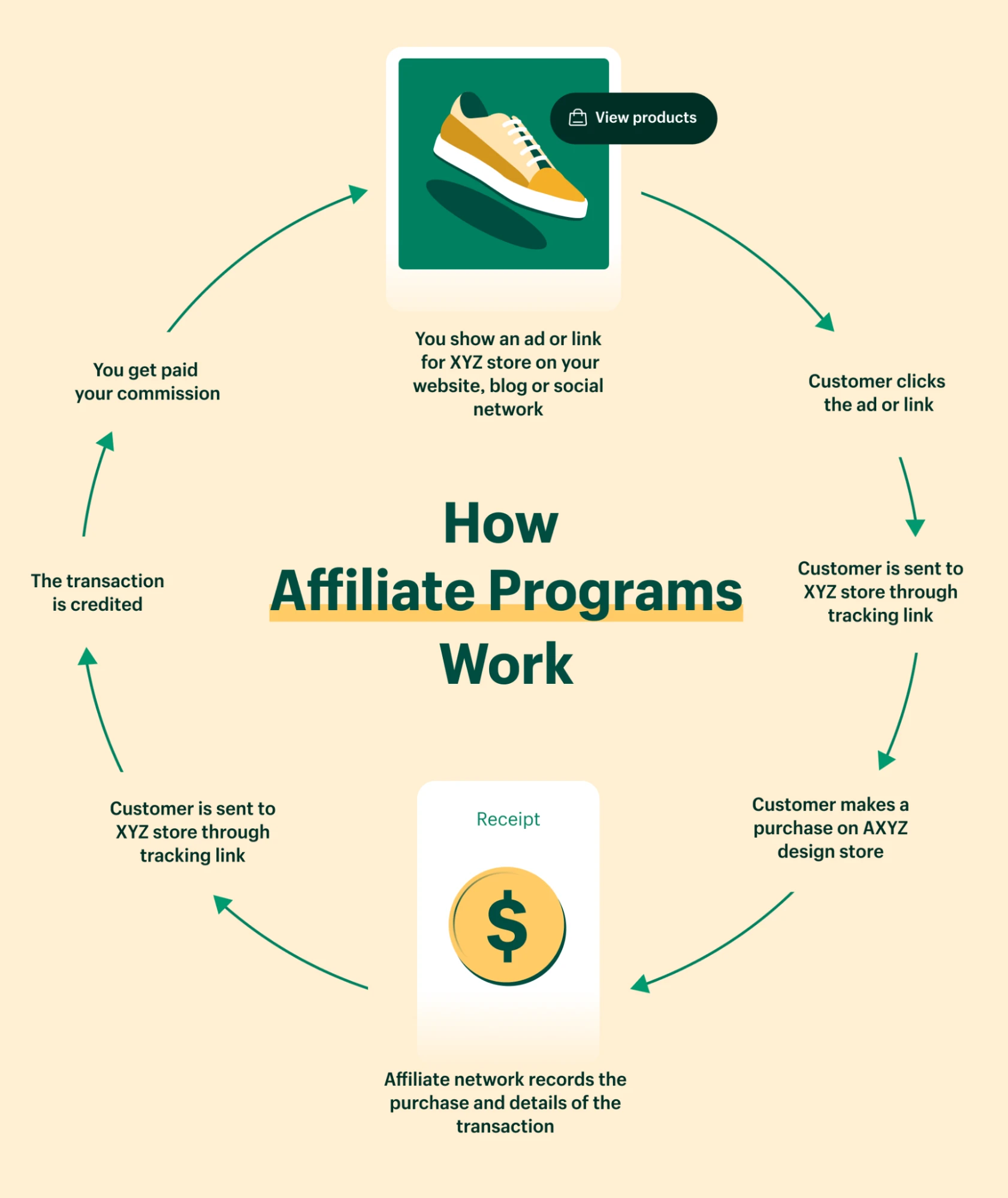 How affiliate program works