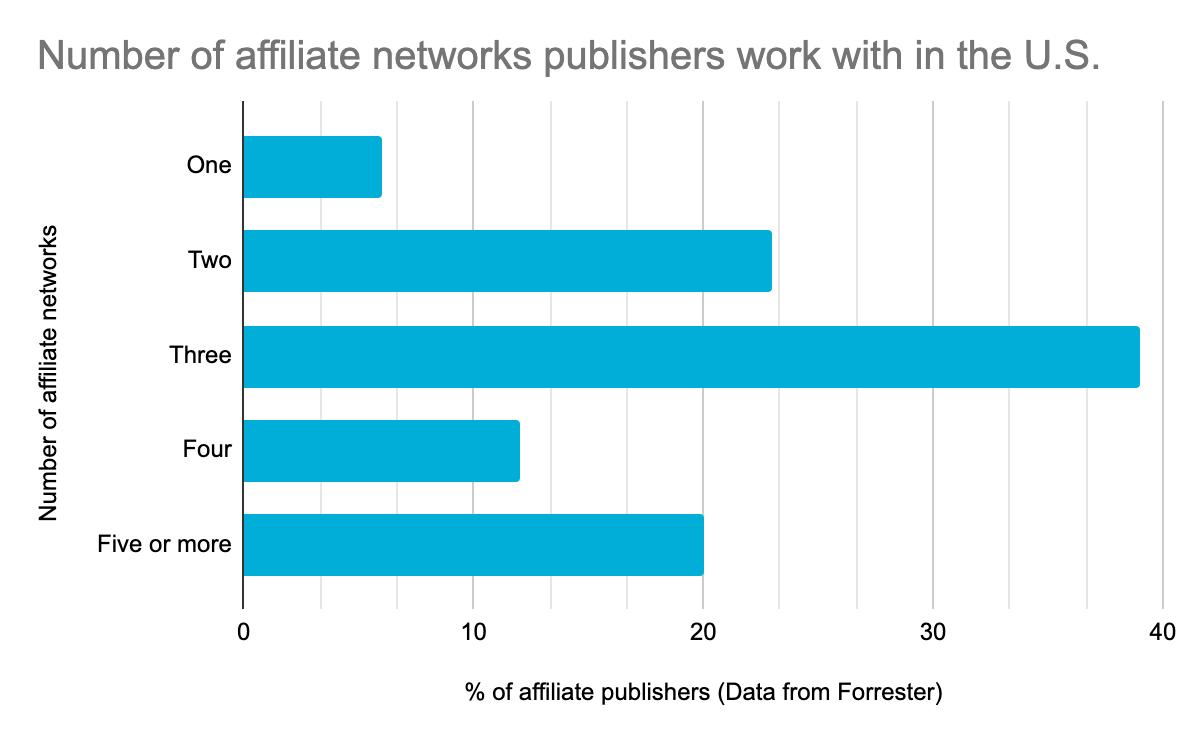 Affiliate Networks