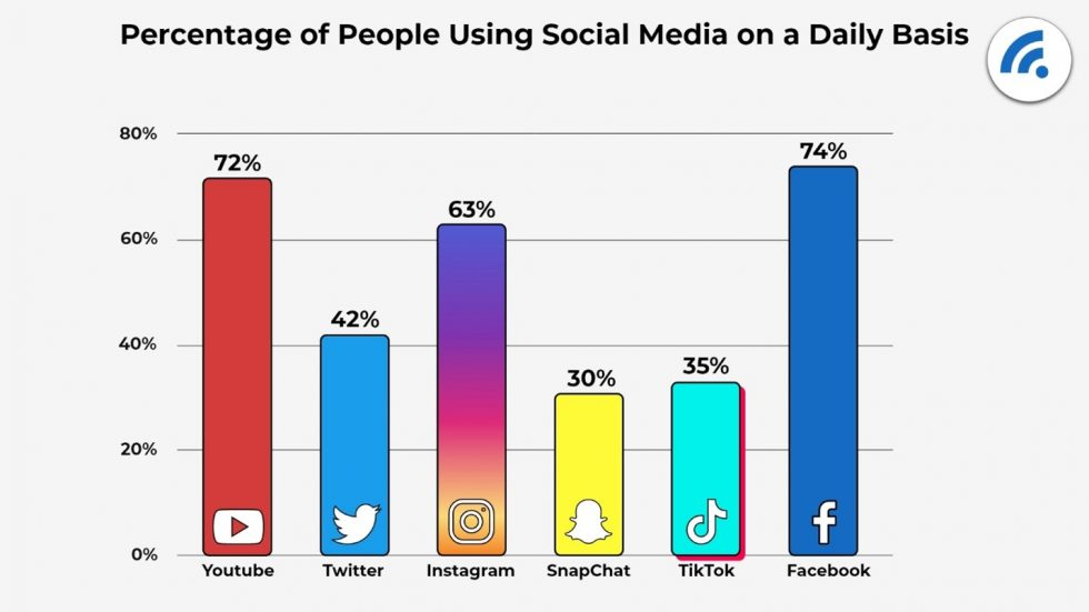 Social media websites