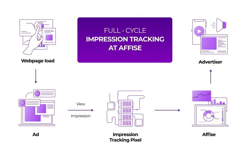 full-cycle_impression_tracking_affise