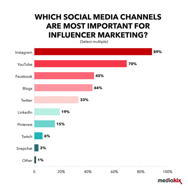 Brand ambassador program statistics demonstrating how important social media channels are for influencer marketing