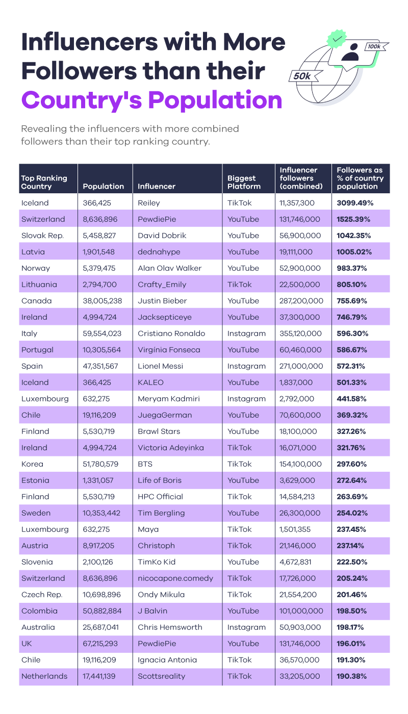 Influencers with more followers than their country's population