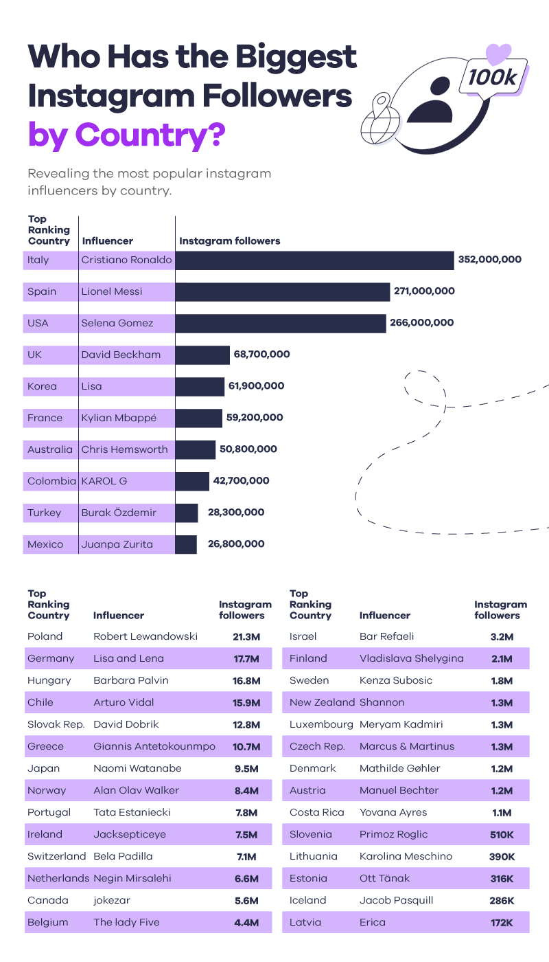 Who has the biggest instagram followers by country