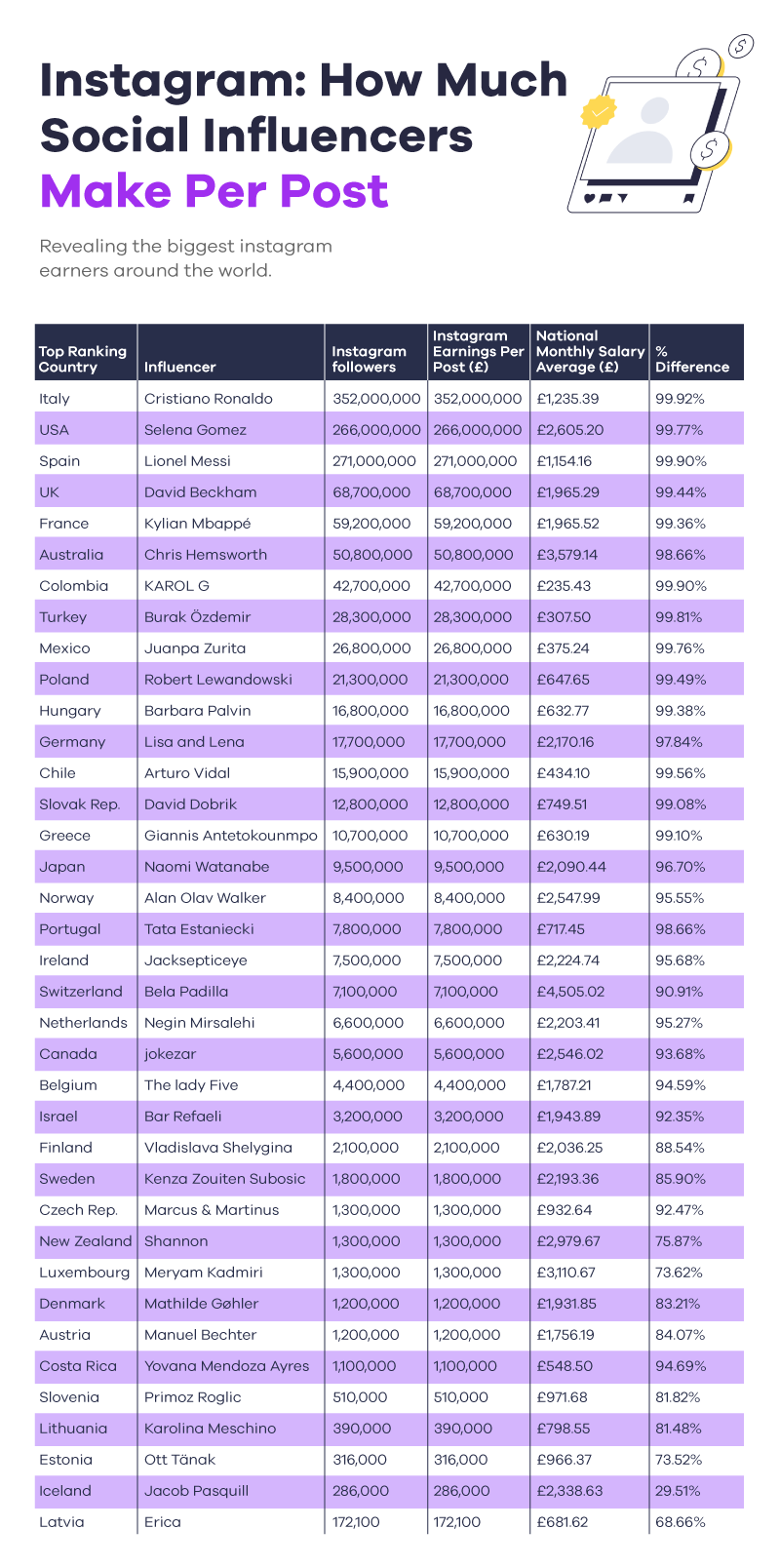 How much social influencers make per post