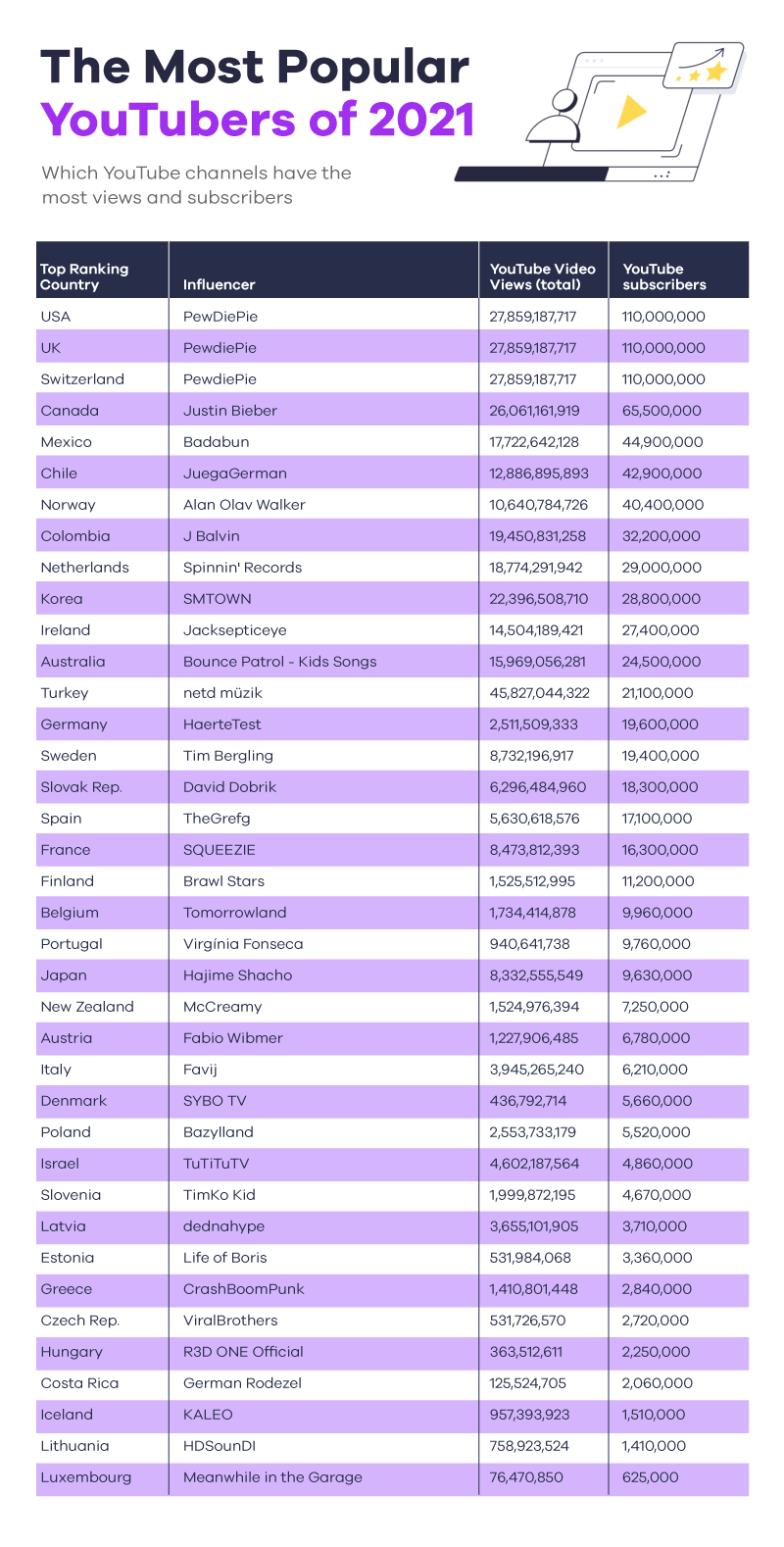 Top YouTube Stars by Country