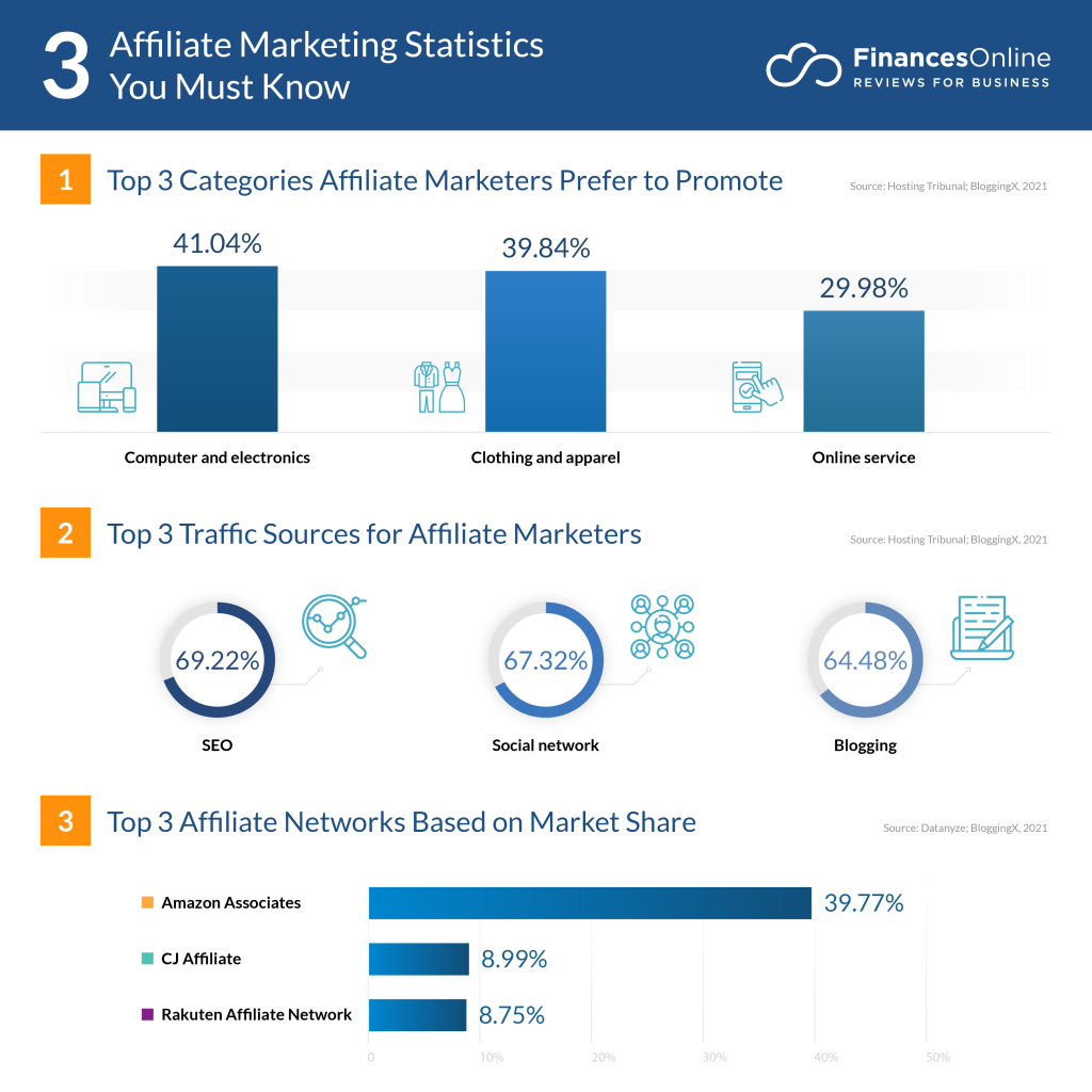 Affiliate Marketing Statistics