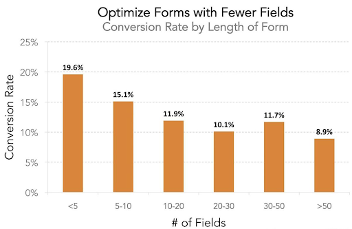 optimize forms