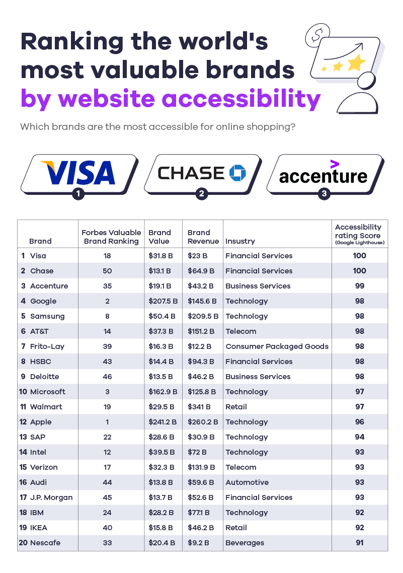 Ranking the world's most valuable brands by website accessibility