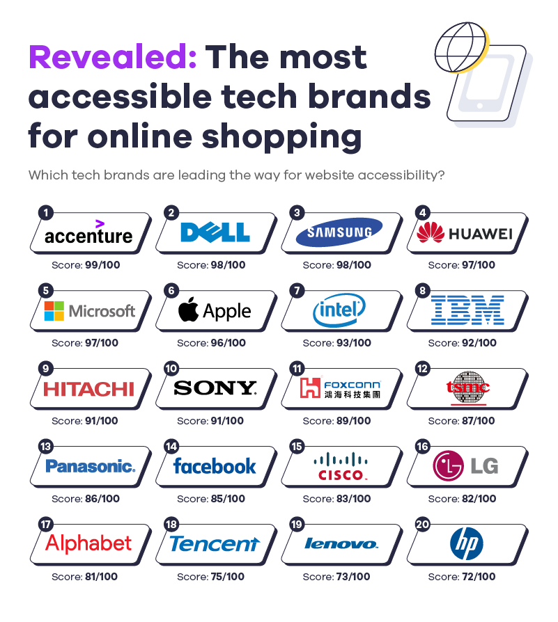 Revealed the most accessible tech brands for online shopping