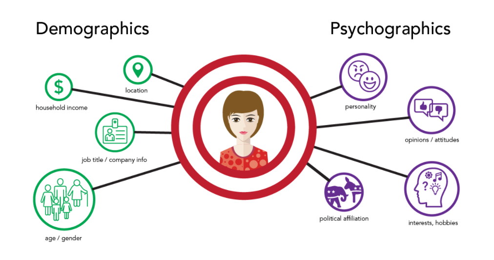 Demographics and Psychographics