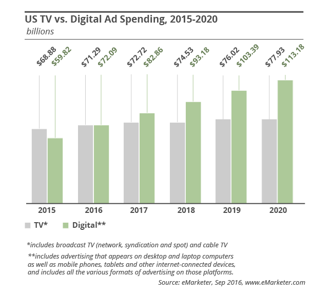 Ecommerce ROI