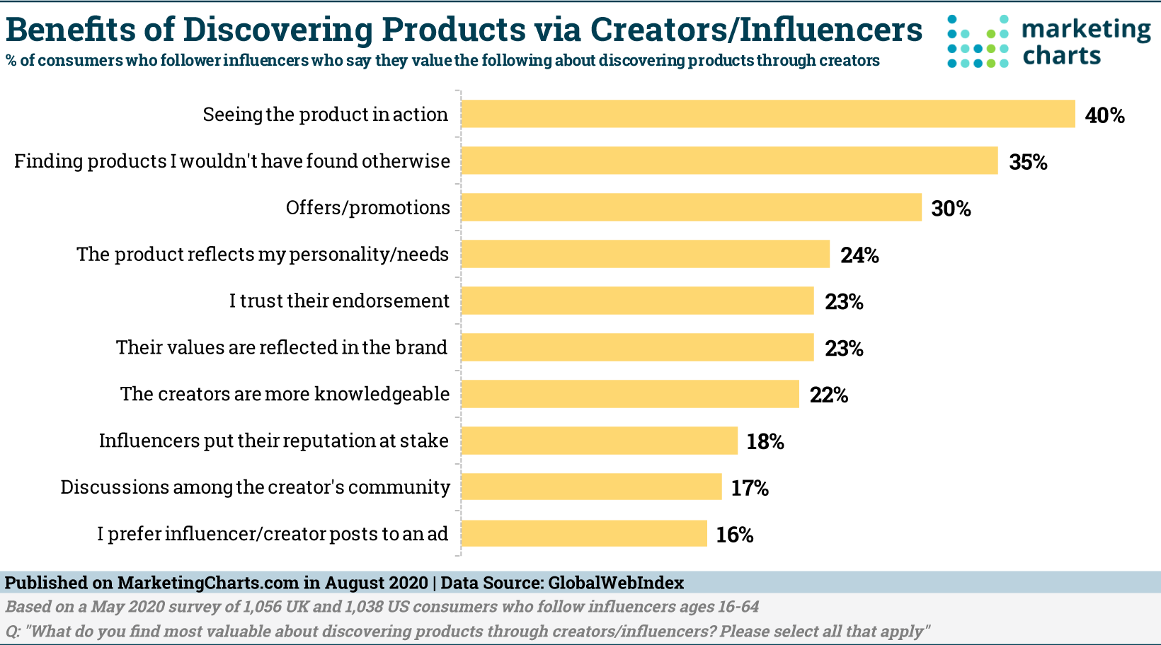 Establishing Products