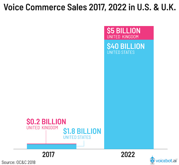 Voice Shopping