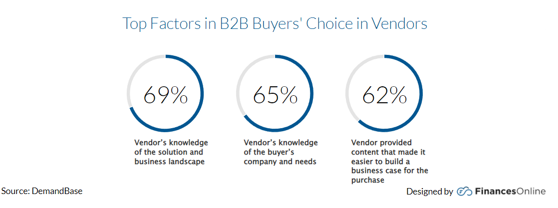 B2B Statistics