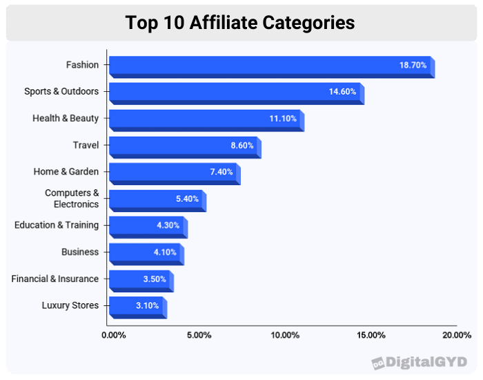 affiliate categories