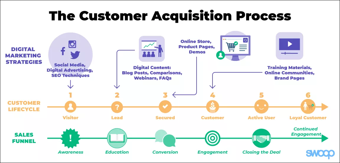 customer acquisition process