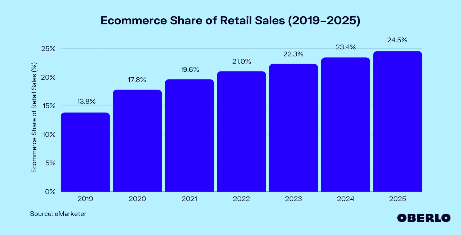 ecommerce share