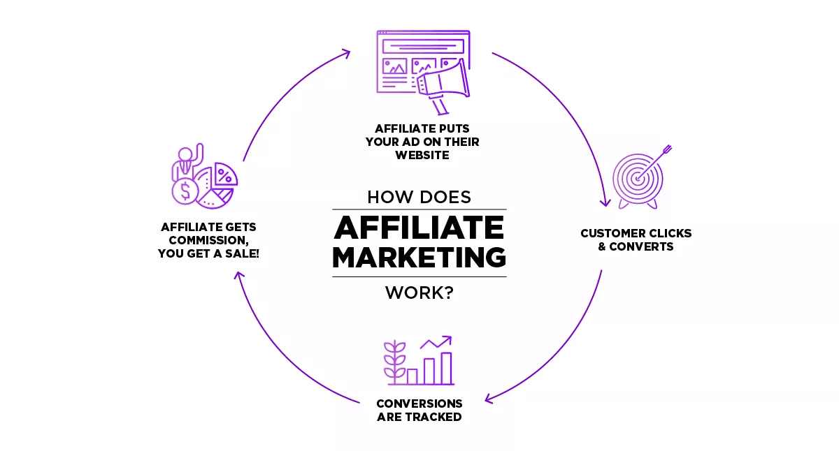 how affiliate marketing works