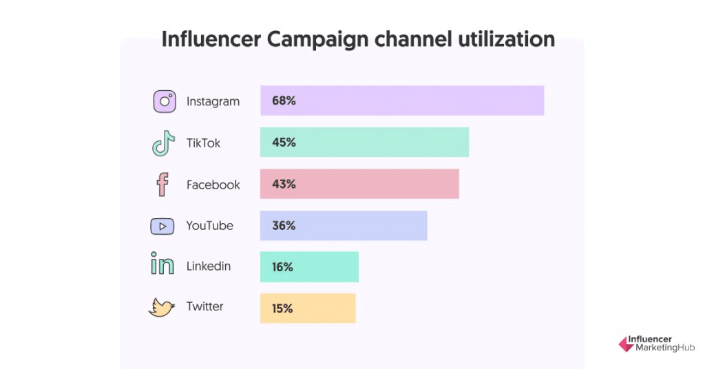 influencer campaign channel