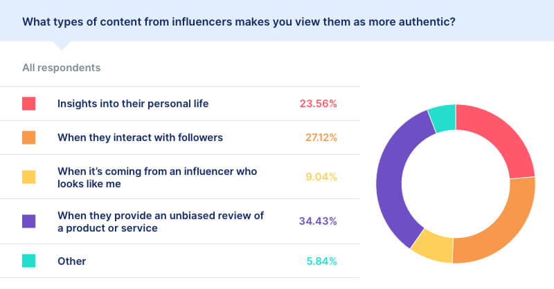 interact with fans