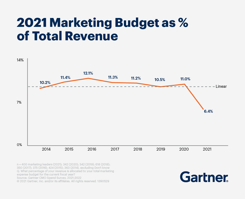 marketing budget