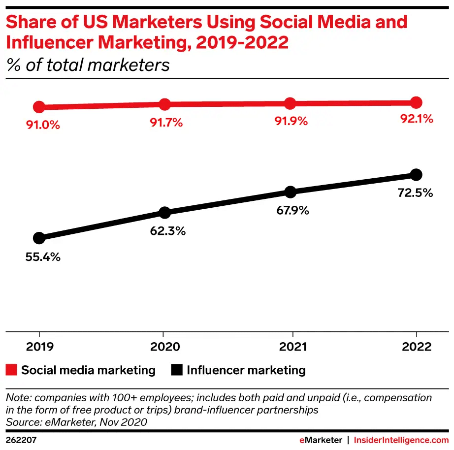 social media and influencer marketing