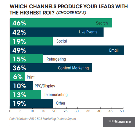 Good Digital Marketing ROI