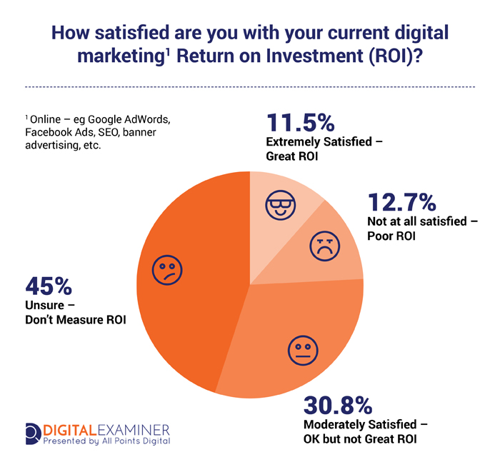 Improve Digital Marketing ROI