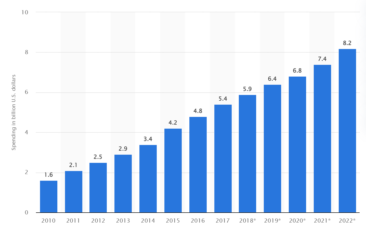 Affiliate marketing spending in the United States