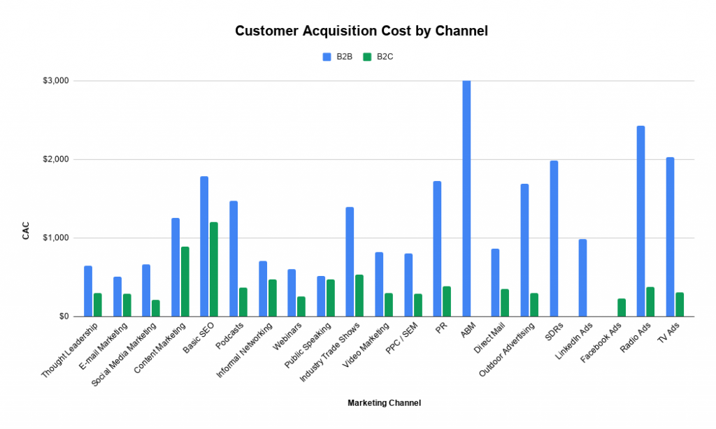 Customer Acquisition