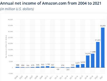 Annual Net Income of Amazon