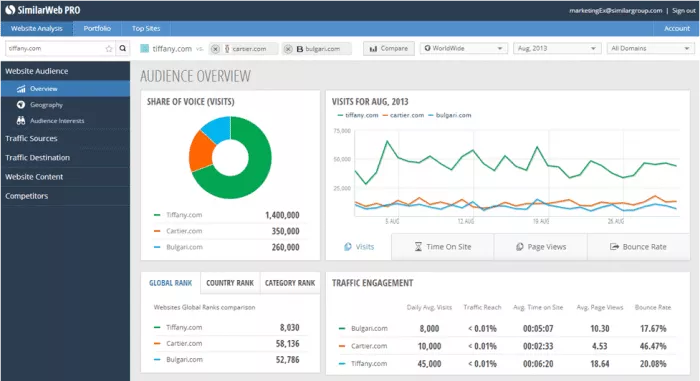 Competitor metrics measured using SimilarWeb user’s dashboard.