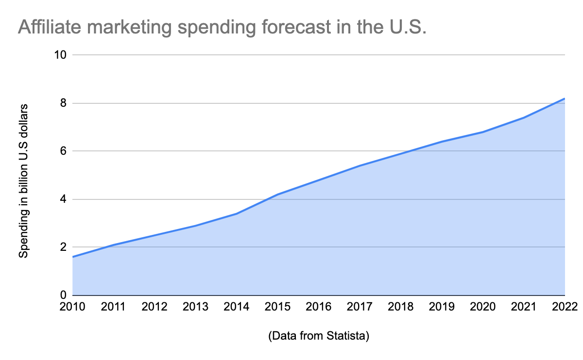 Spending Forecast