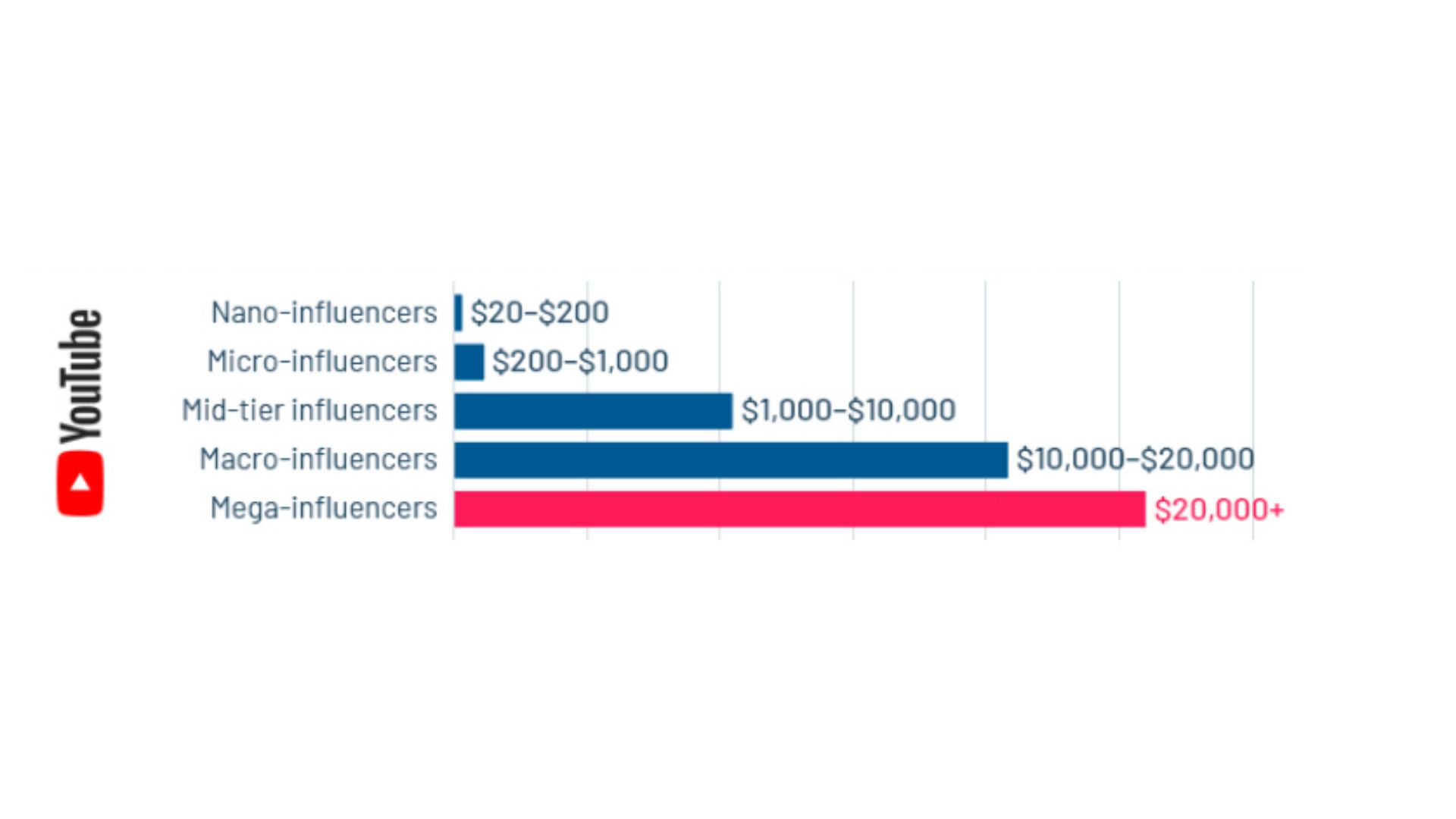 The number of influencers in Youtube