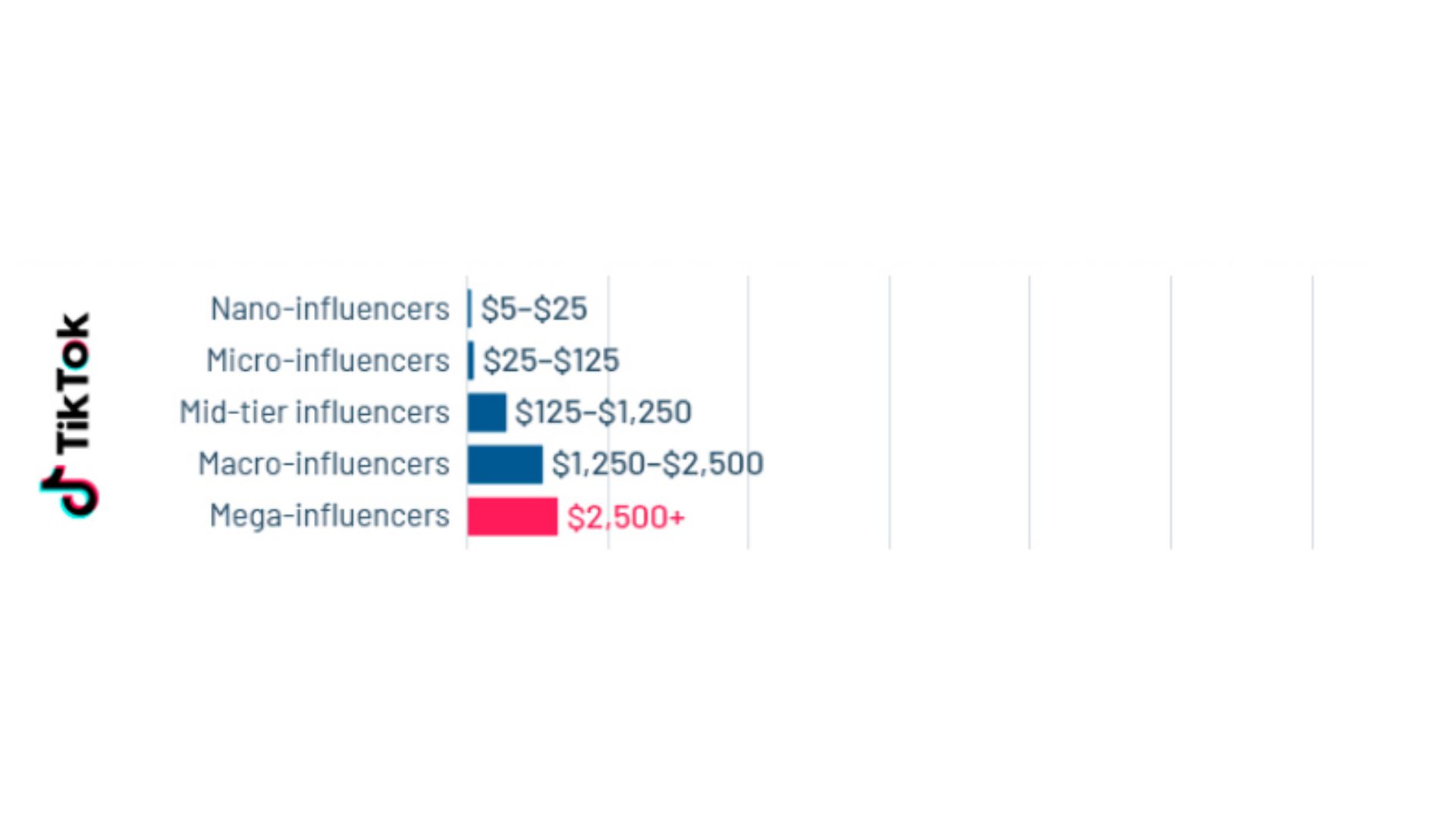 The number of influencers in TikTok