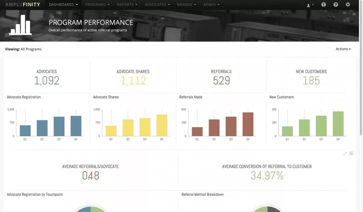 Amplifinity’s referral tracking software allows you to optimize your referral marketing conversions