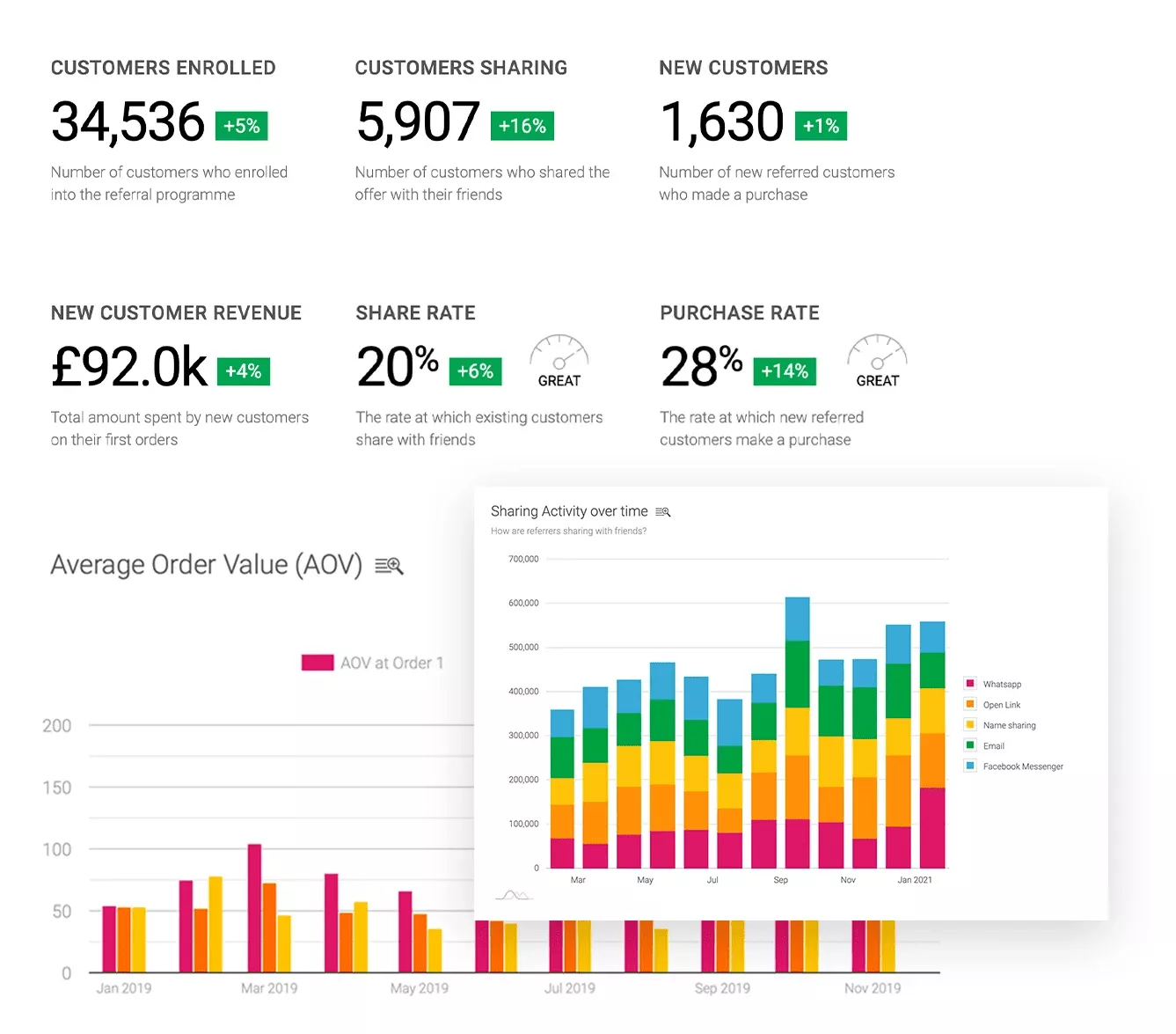 Various statistics and graphs regarding customer order details.