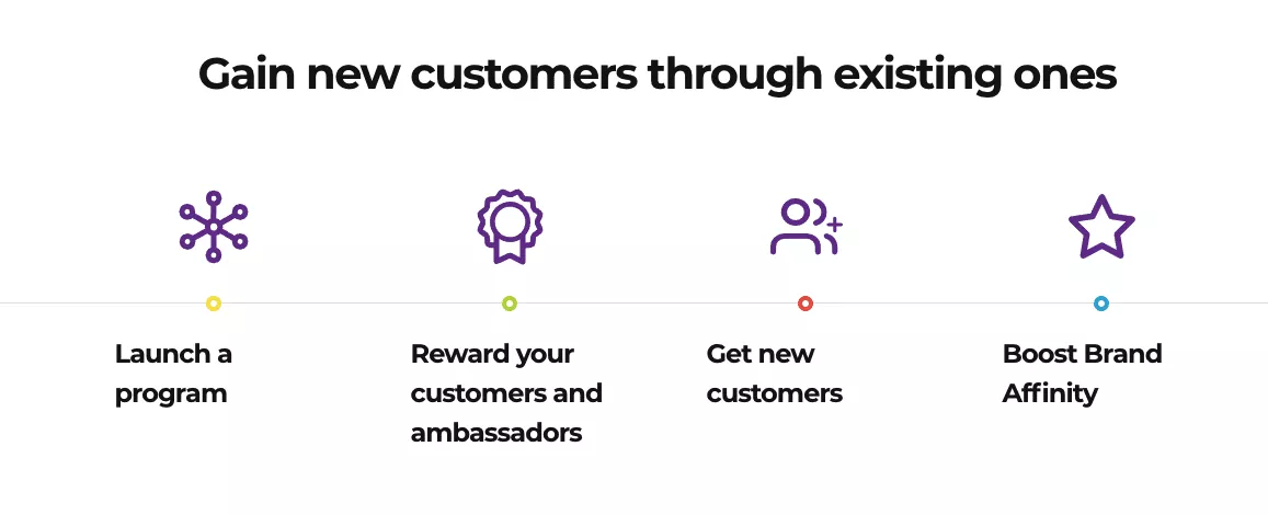 An infographic showing how existing customers can be used to generate new customers through referral programs