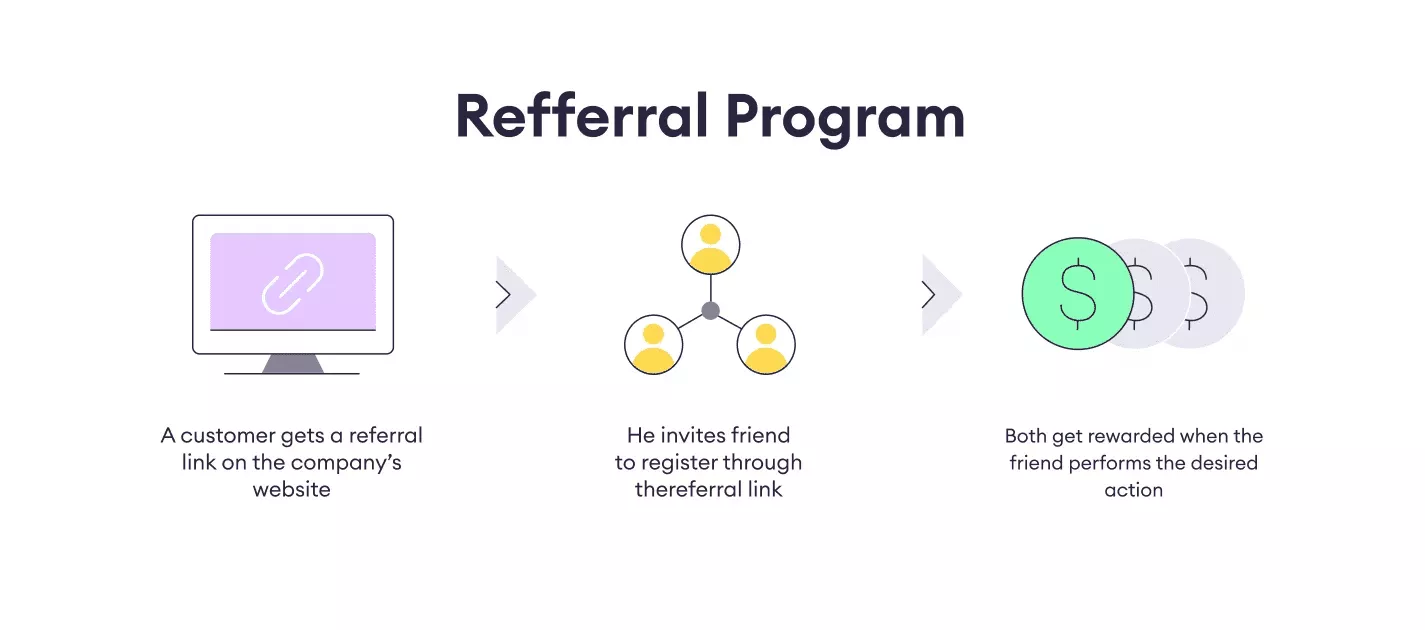 An infographic demonstrating how referral programs operate