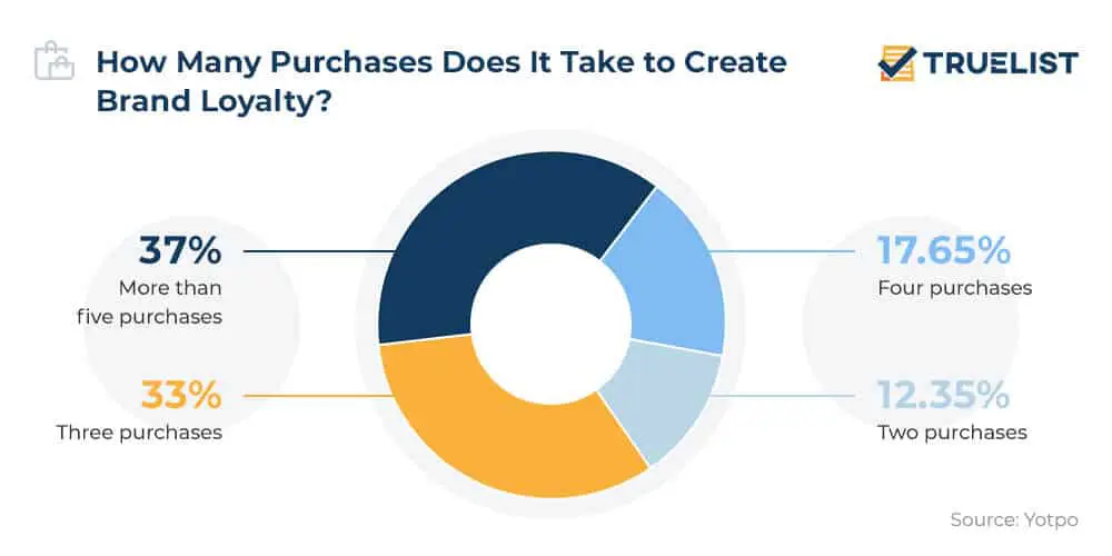 customer loyalty statistics