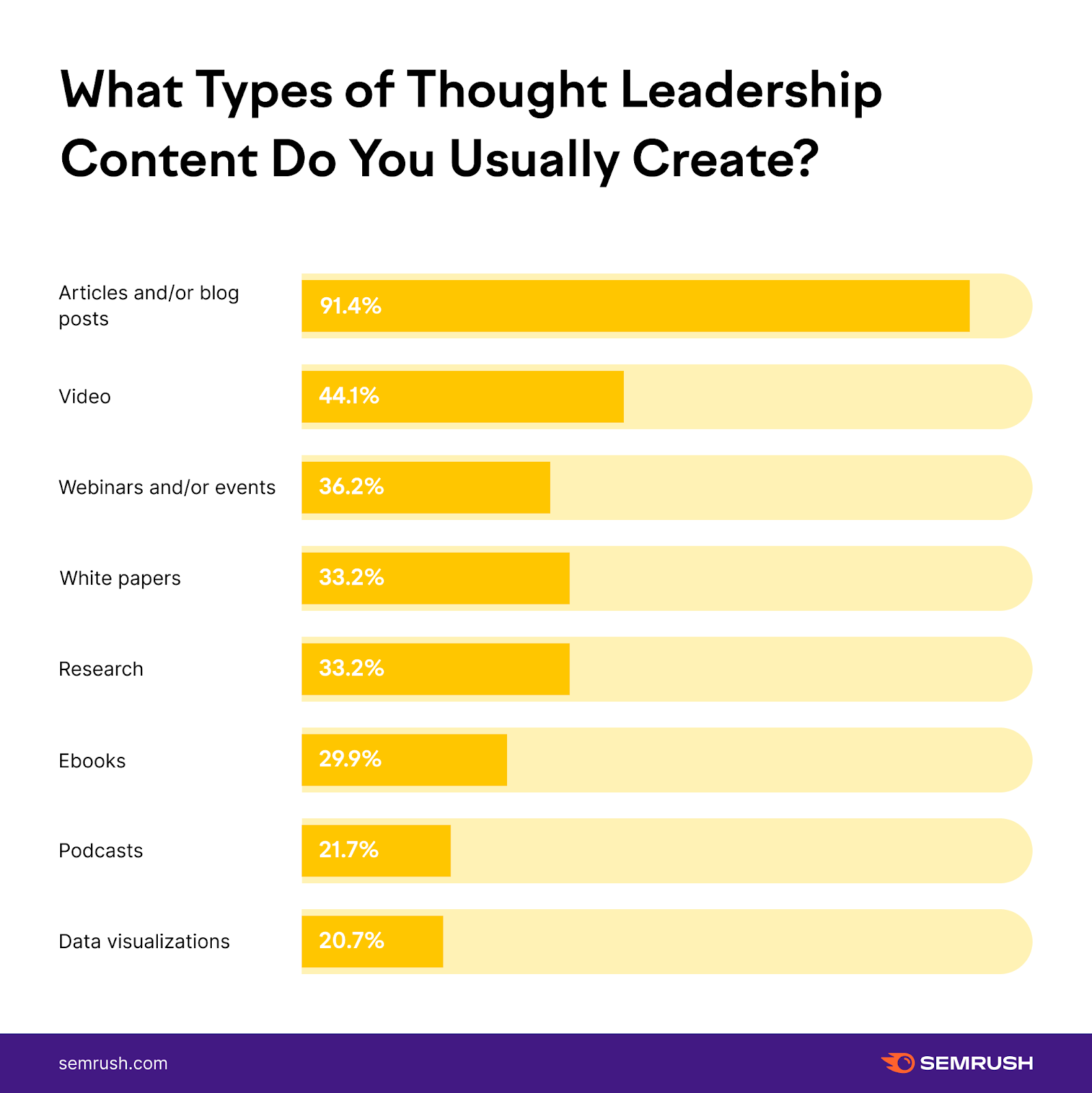 percentage of content that usually creates