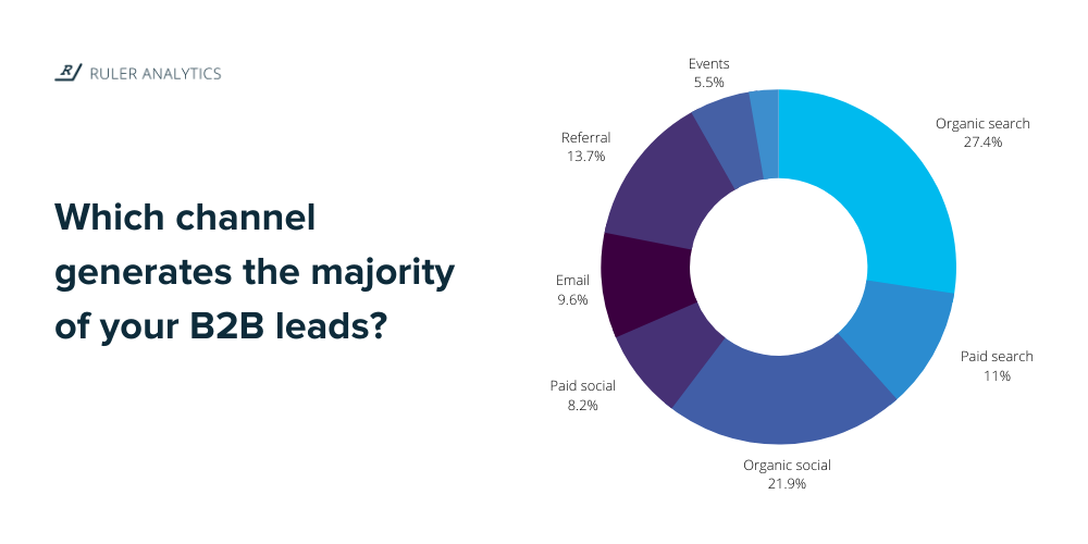 b2b leads