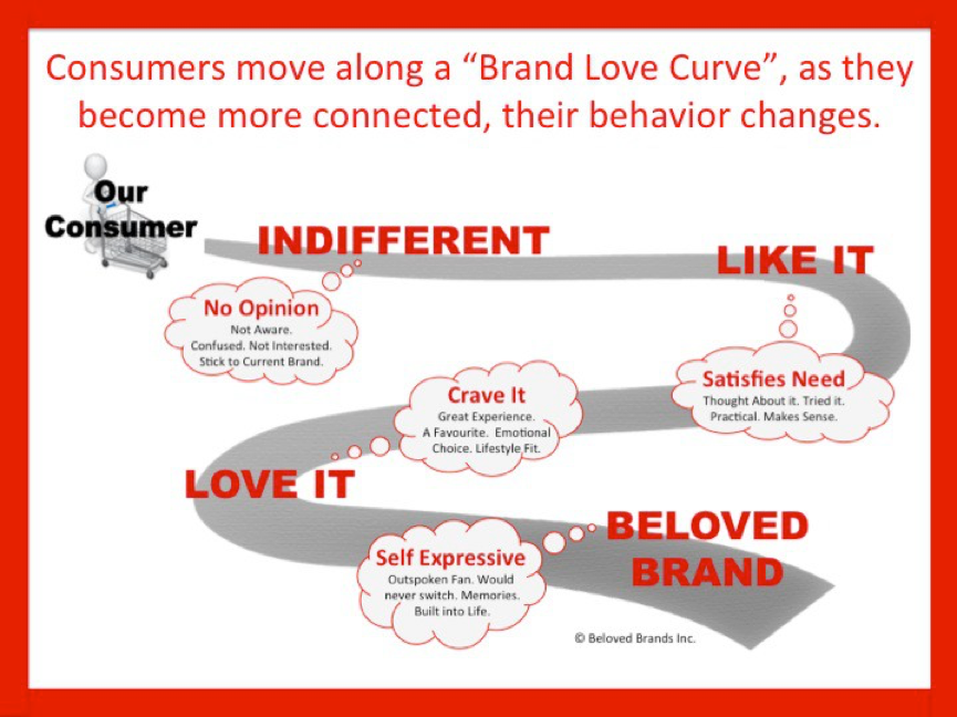 brand love curve