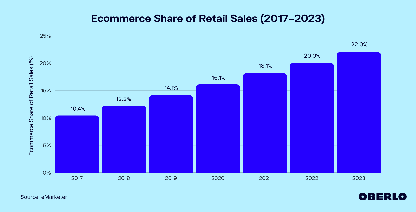 ecommerce share