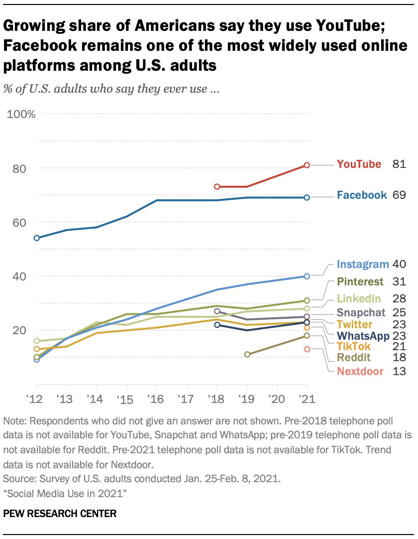 social media marketing