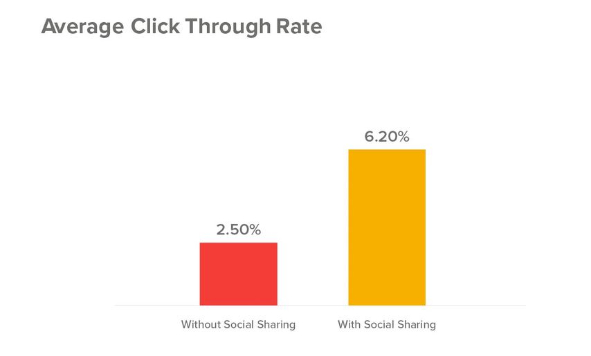 average click through rate